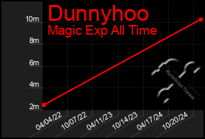 Total Graph of Dunnyhoo