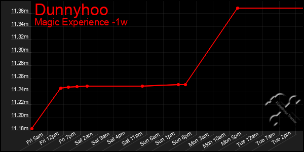 Last 7 Days Graph of Dunnyhoo