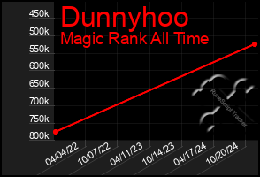 Total Graph of Dunnyhoo