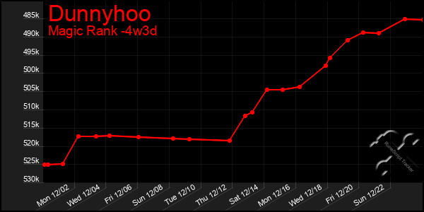 Last 31 Days Graph of Dunnyhoo