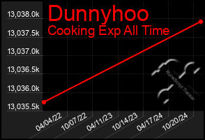 Total Graph of Dunnyhoo