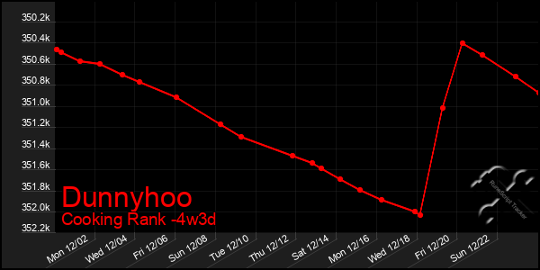 Last 31 Days Graph of Dunnyhoo