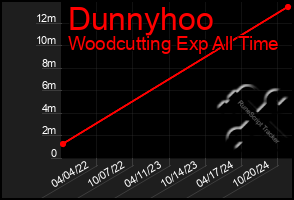 Total Graph of Dunnyhoo