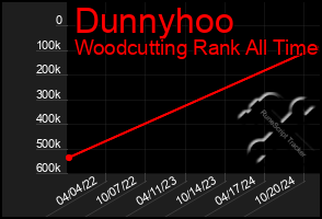 Total Graph of Dunnyhoo