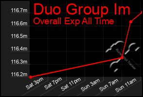 Total Graph of Duo Group Im