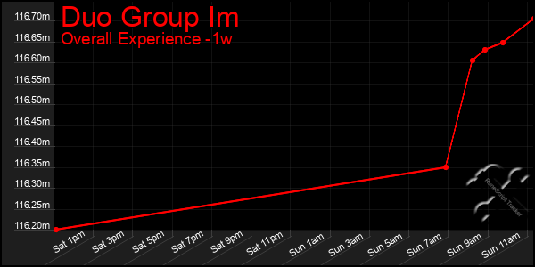 1 Week Graph of Duo Group Im