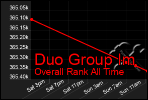 Total Graph of Duo Group Im