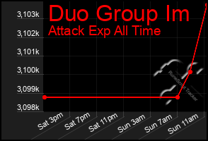 Total Graph of Duo Group Im