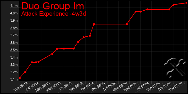 Last 31 Days Graph of Duo Group Im
