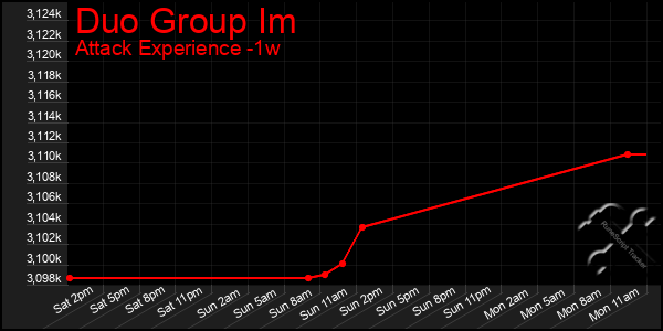 Last 7 Days Graph of Duo Group Im