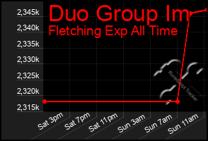Total Graph of Duo Group Im
