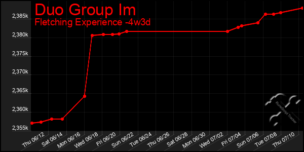 Last 31 Days Graph of Duo Group Im