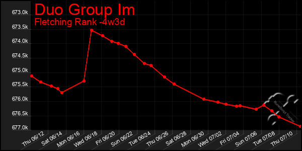 Last 31 Days Graph of Duo Group Im