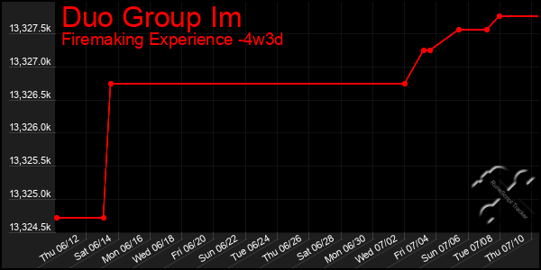 Last 31 Days Graph of Duo Group Im