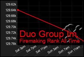 Total Graph of Duo Group Im