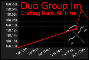 Total Graph of Duo Group Im