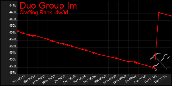 Last 31 Days Graph of Duo Group Im