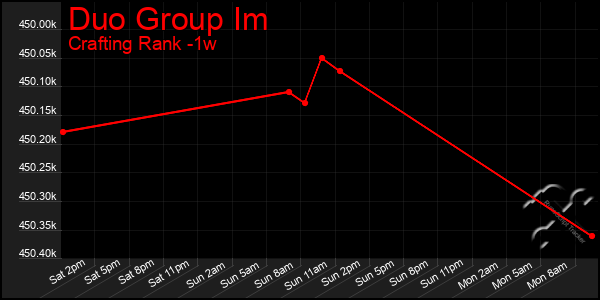 Last 7 Days Graph of Duo Group Im