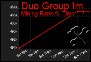 Total Graph of Duo Group Im