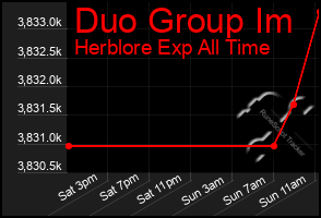 Total Graph of Duo Group Im
