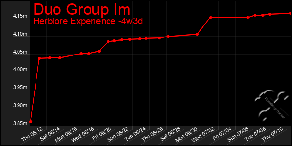 Last 31 Days Graph of Duo Group Im
