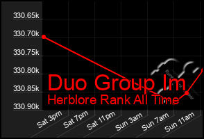 Total Graph of Duo Group Im