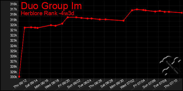 Last 31 Days Graph of Duo Group Im