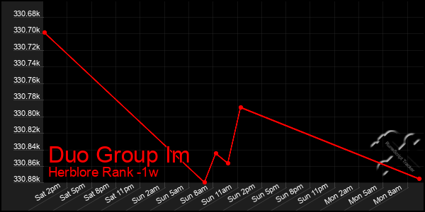 Last 7 Days Graph of Duo Group Im