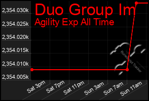 Total Graph of Duo Group Im
