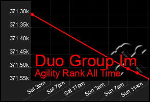 Total Graph of Duo Group Im