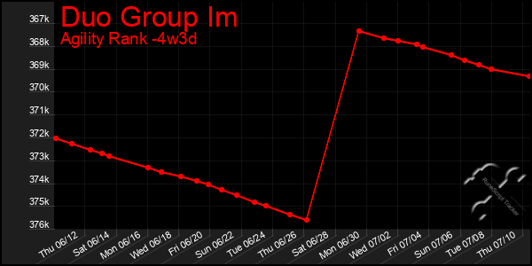 Last 31 Days Graph of Duo Group Im
