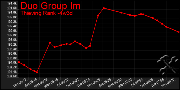 Last 31 Days Graph of Duo Group Im