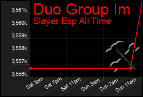 Total Graph of Duo Group Im