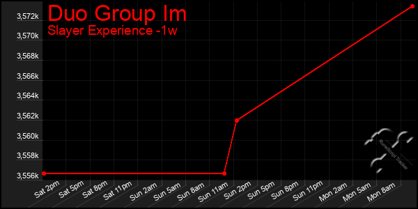 Last 7 Days Graph of Duo Group Im