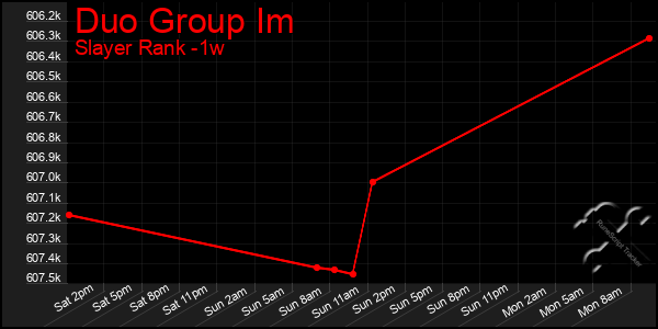 Last 7 Days Graph of Duo Group Im