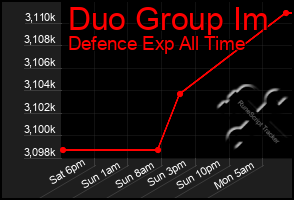 Total Graph of Duo Group Im