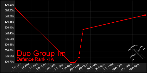 Last 7 Days Graph of Duo Group Im