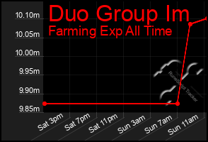 Total Graph of Duo Group Im