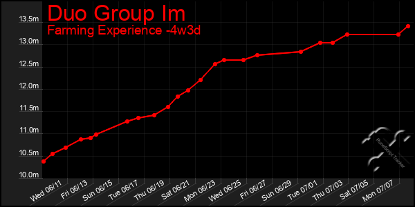 Last 31 Days Graph of Duo Group Im