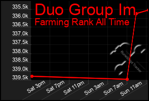 Total Graph of Duo Group Im