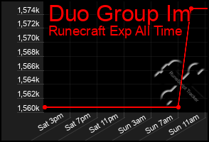 Total Graph of Duo Group Im