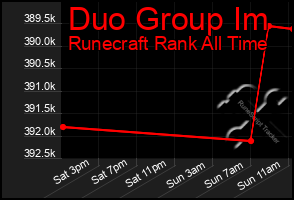 Total Graph of Duo Group Im