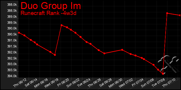 Last 31 Days Graph of Duo Group Im