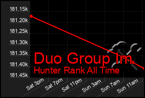 Total Graph of Duo Group Im