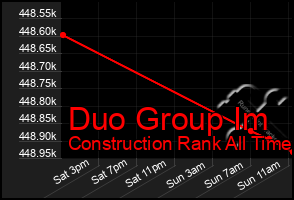 Total Graph of Duo Group Im