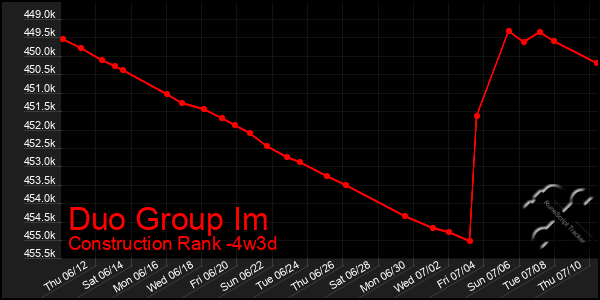 Last 31 Days Graph of Duo Group Im