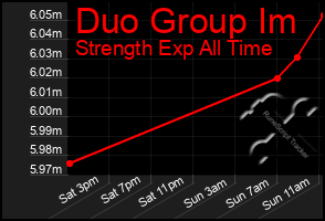 Total Graph of Duo Group Im