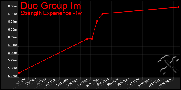 Last 7 Days Graph of Duo Group Im