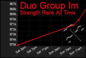 Total Graph of Duo Group Im