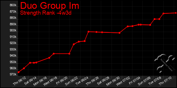 Last 31 Days Graph of Duo Group Im